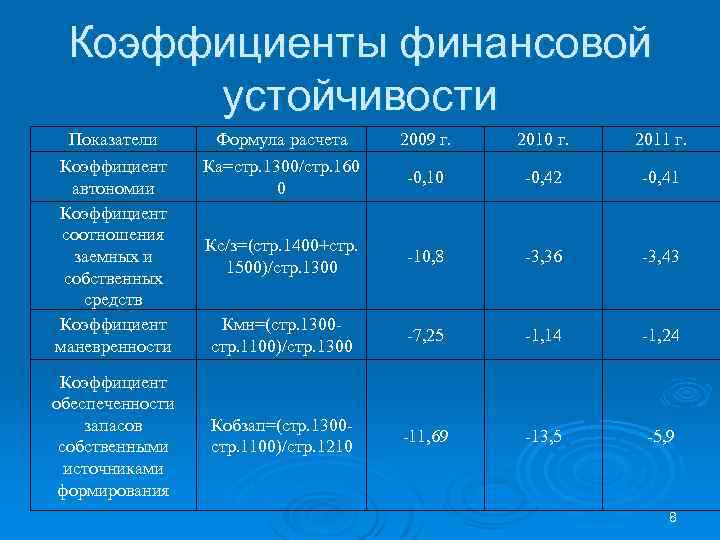 Коэффициент маневренности собственного капитала. формула и пример расчета в excel для оао "газпром" 