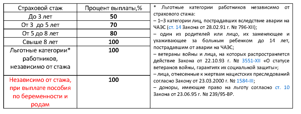 Начисление пособия по временной нетрудоспособности отражается проводкой. учет пособий по нетрудоспособности: не только рассчитаем, но и запишем