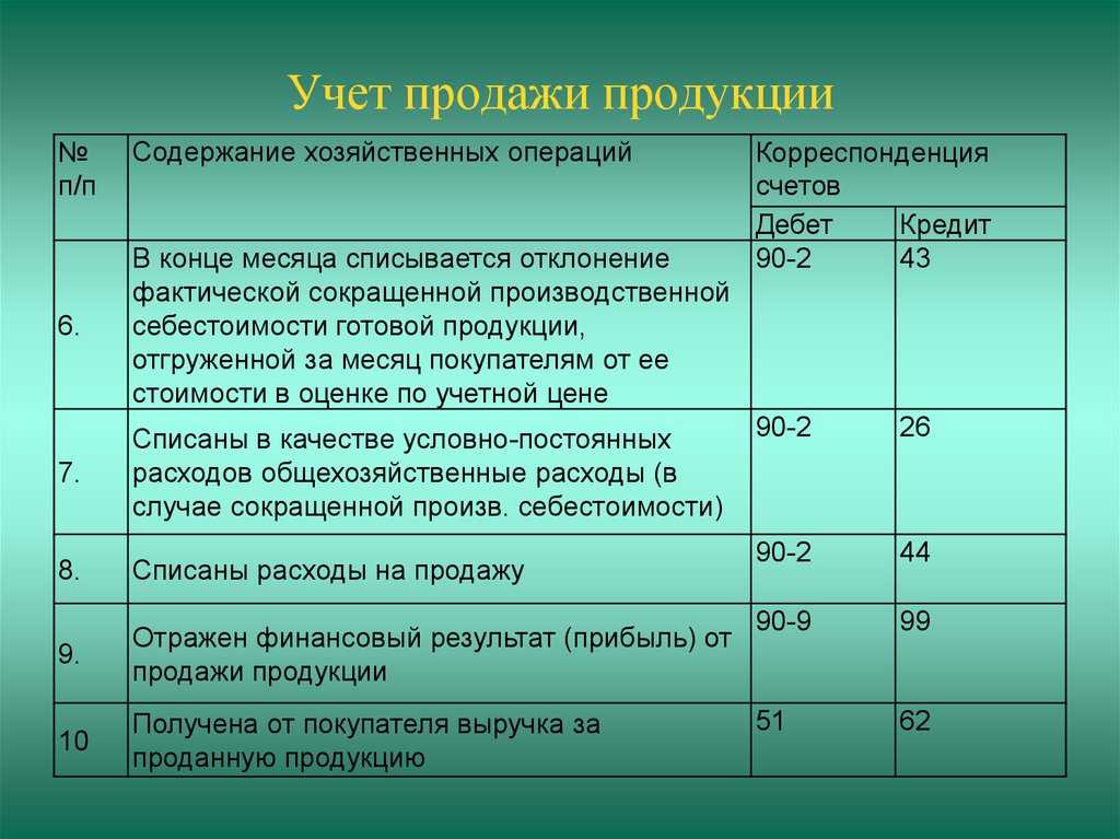 Правила составления бухгалтерской проводки