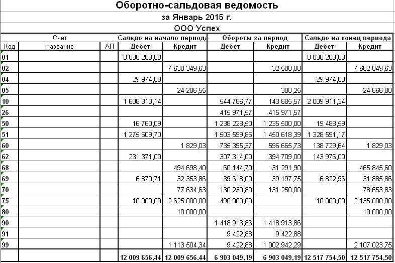 Бухгалтерская оборотная ведомость: как выглядит, виды, примеры