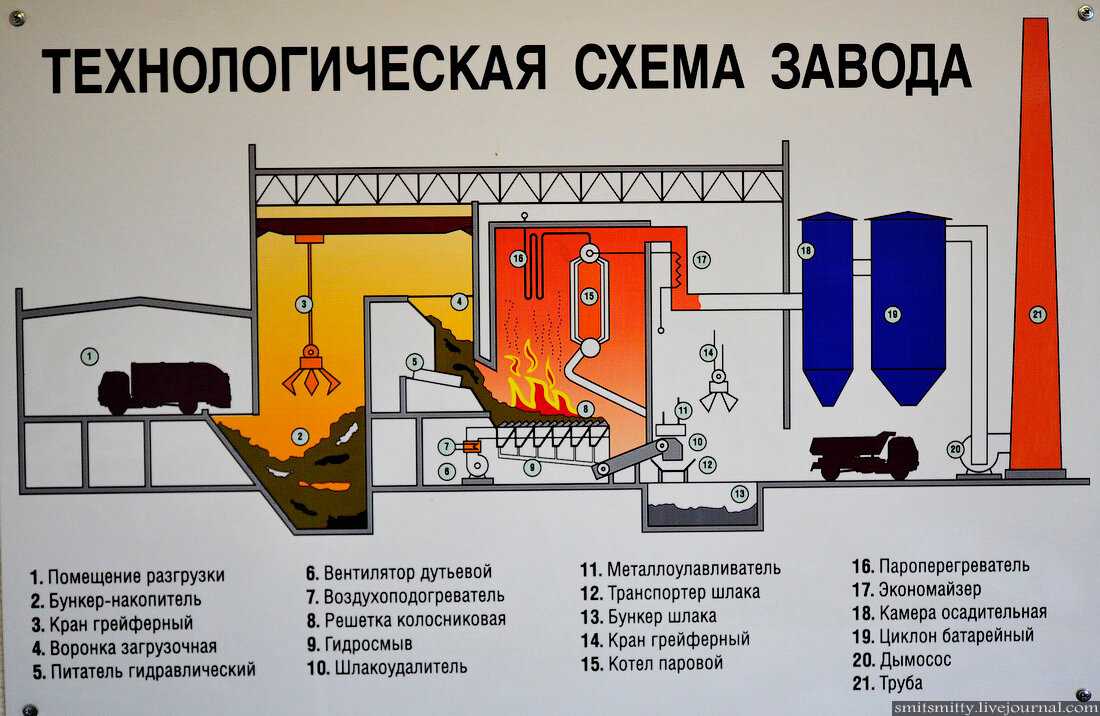 Строительство мусороперерабатывающего завода с нуля