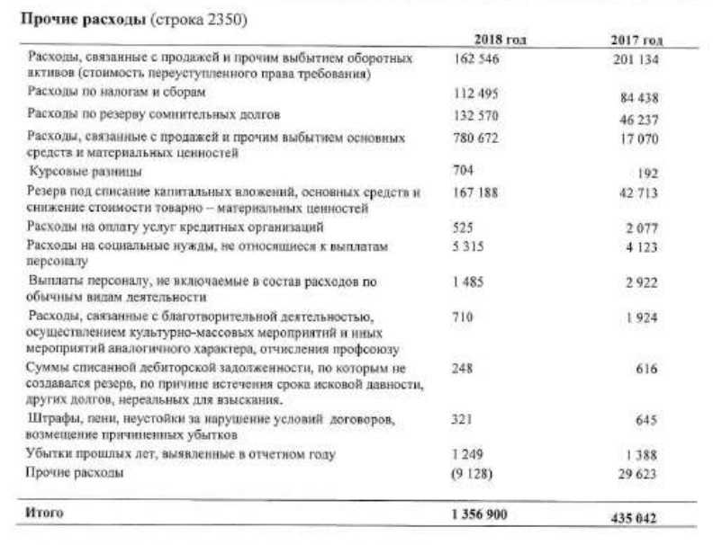 Распределение расходов для управленческого анализа прибыли