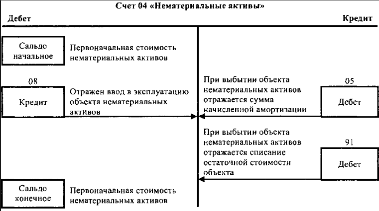 План счетов бухгалтерского учета с инструкциями