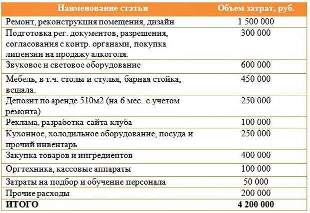Ночной клуб: бизнес-план. как открыть ночной клуб с нуля :: businessman.ru