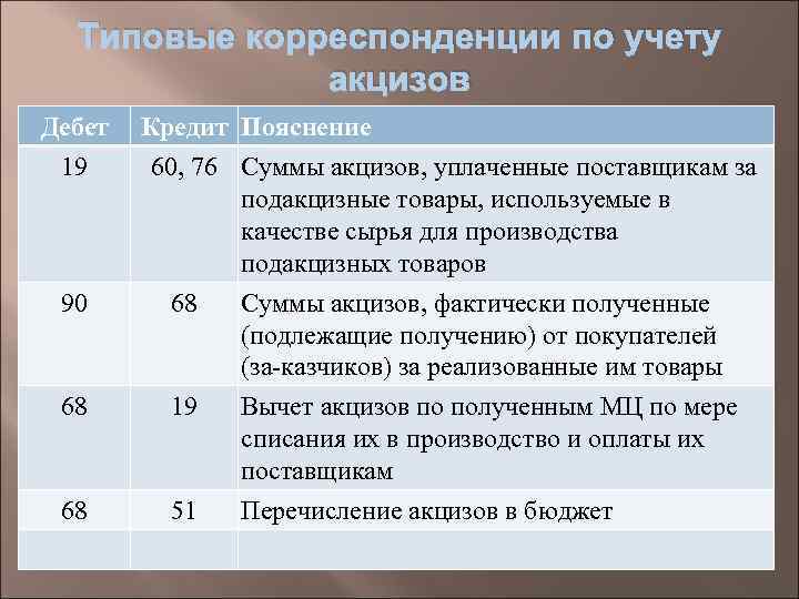 Сальдо по 19 счету на конец периода — 19 счет в бухгалтерии