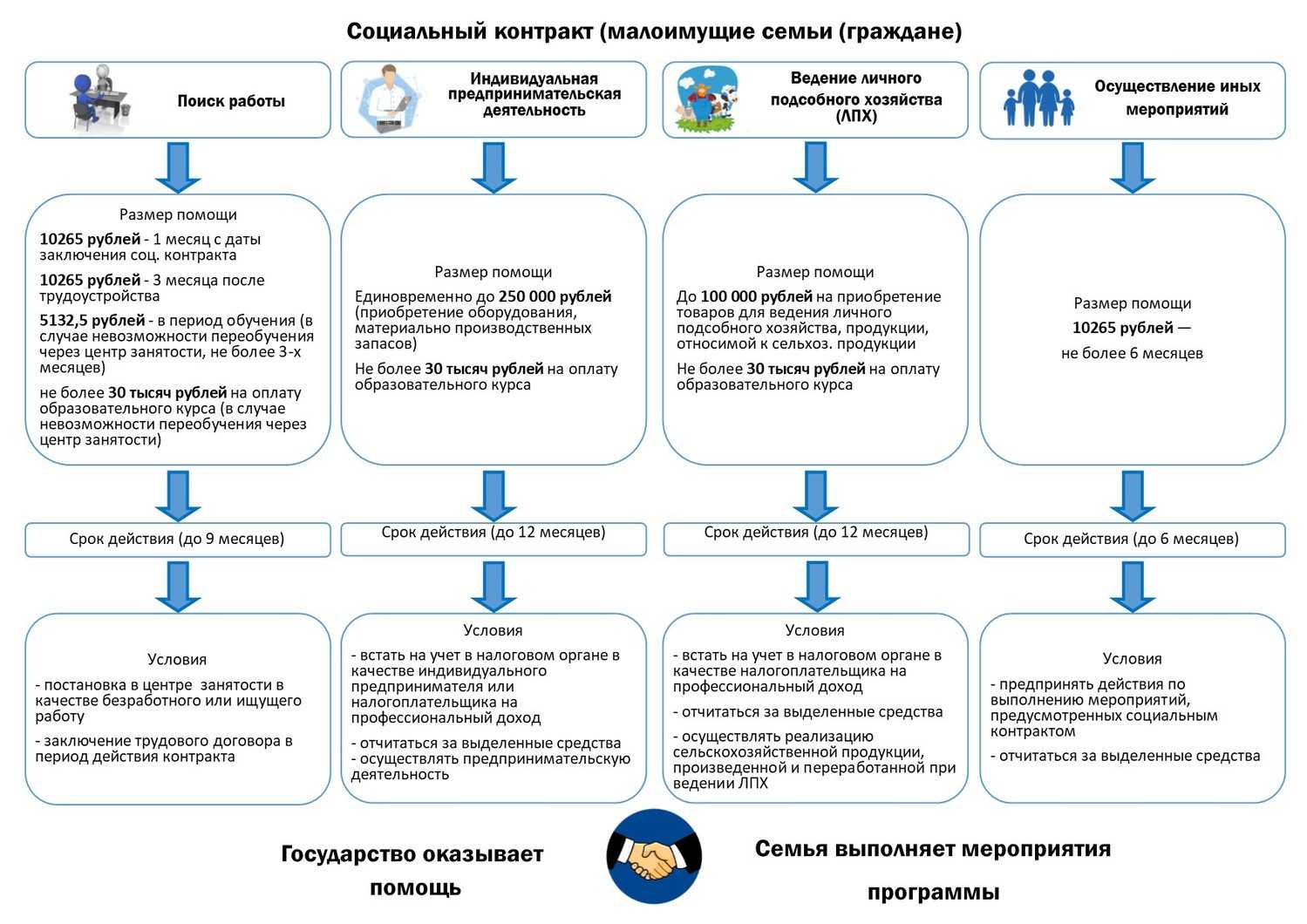 До 350 тысяч рублей для малоимущих в сентябре 2023 по социальному контракту: образец бизнес плана для контракта |