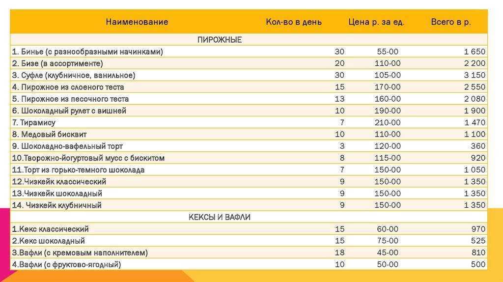 Бизнес-план мини пекарни c расчетами - biznes lion