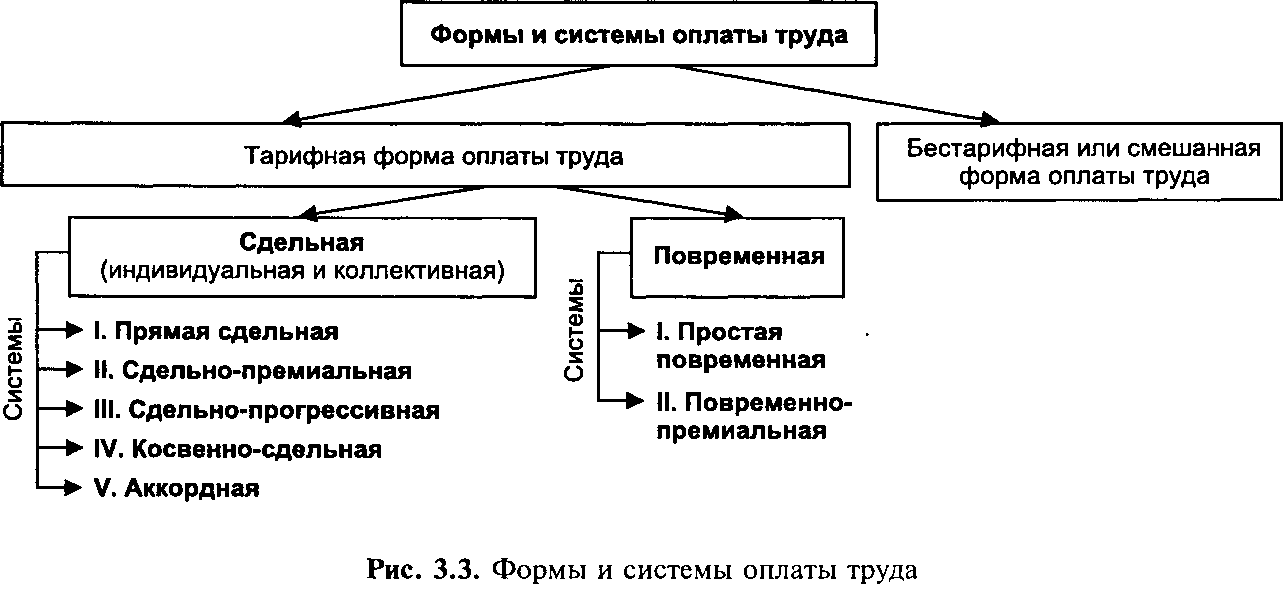Формы оплаты труда