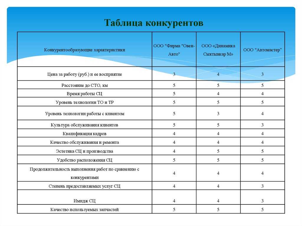 Анализ конкурентов | пример как провести конкурентный анализ организации » livesurf.ru