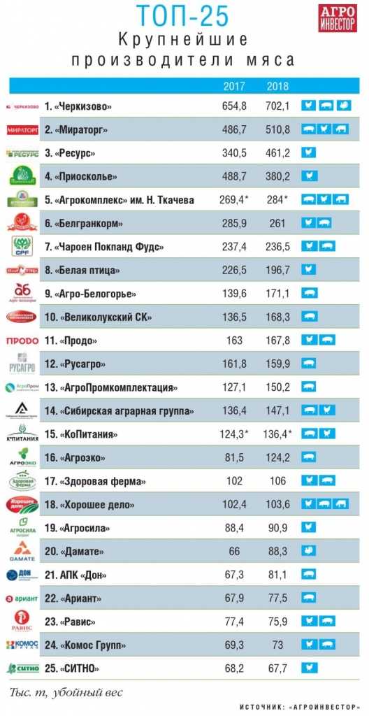 Крупнейшие мясокомбинаты России – Черкизовский, Останкинский, Микояновский, Великолукский, Рамфуд, Раменский и Стародворские колбасы