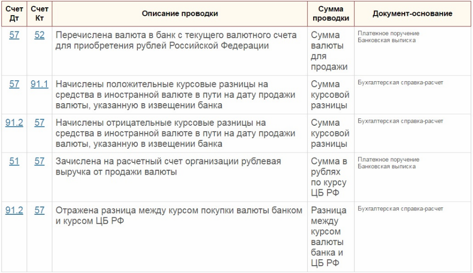 Счет 52 в бухгалтерском учете: проводки, примеры операций по валютному счету
