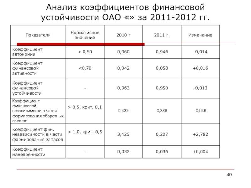 Расчет финансовых коэффициентов  торговой организации