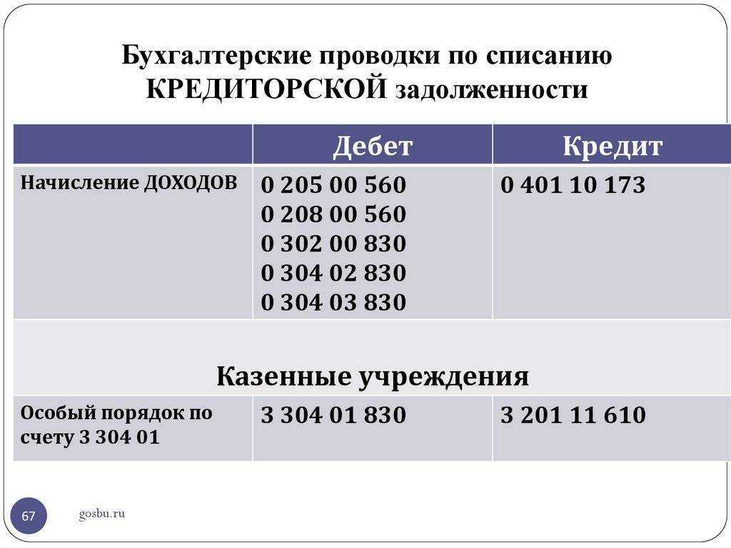 Безнадежная дебиторская задолженность: списание, проводки, учет