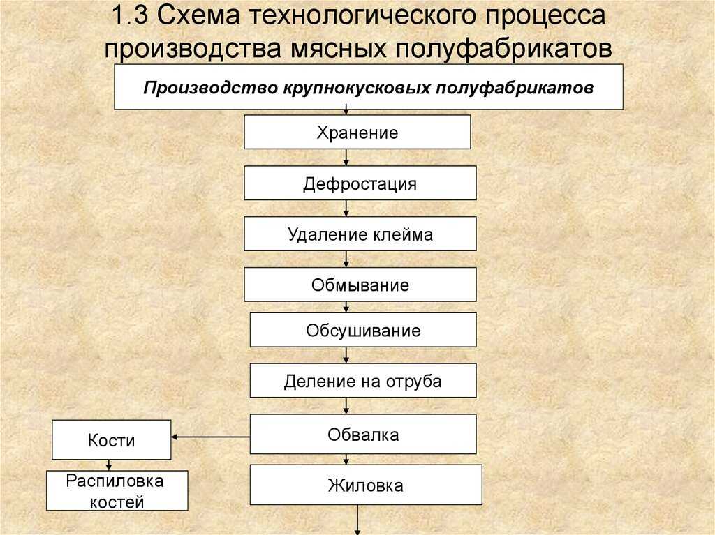 5 прием, хранение и подготовка к производству хлебопекарного сырья