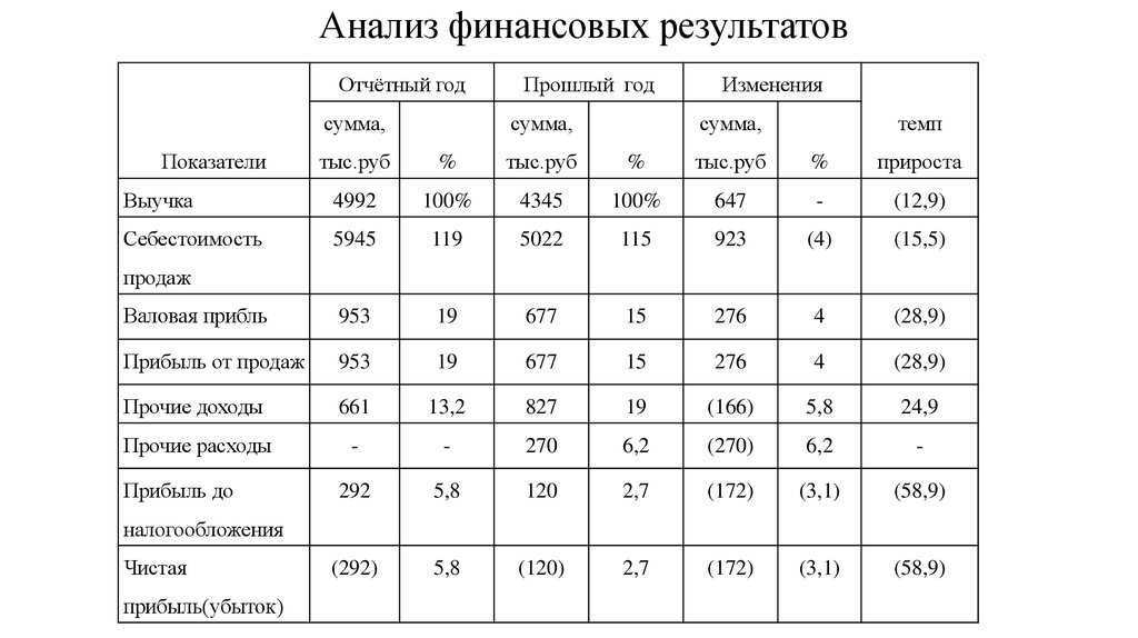 Анализ финансовых результатов организации пример. Отчетный год это.