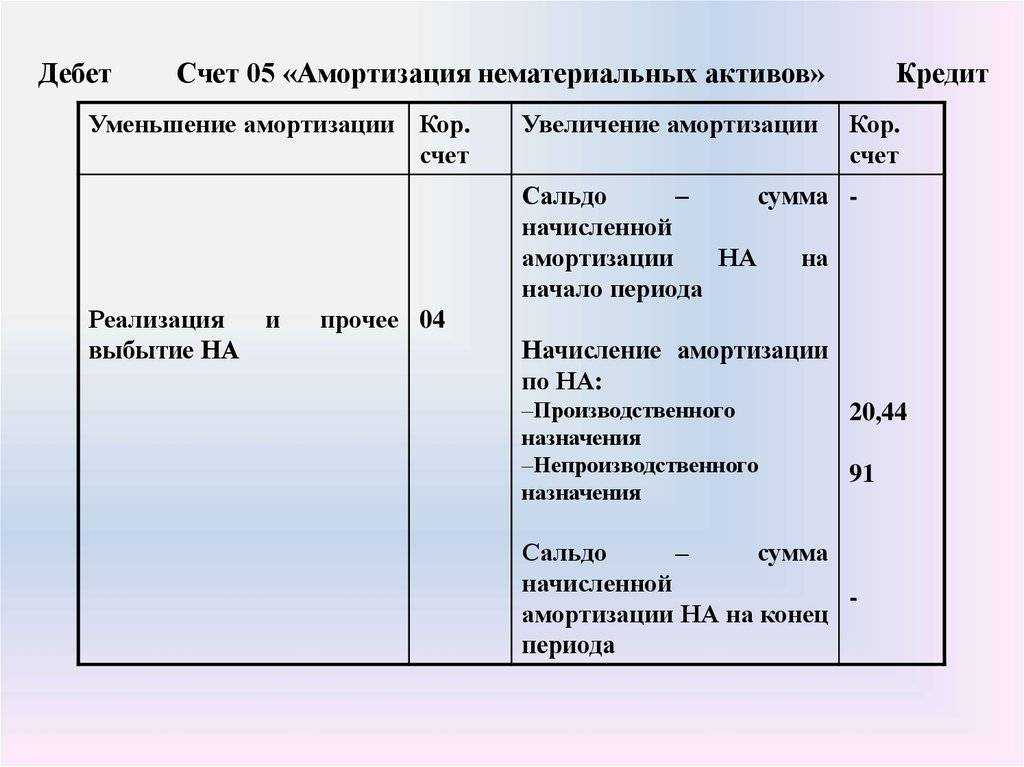 Субсчета в бухгалтерском учёте - примеры