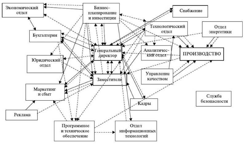 Положение о производственно-техническом отделе