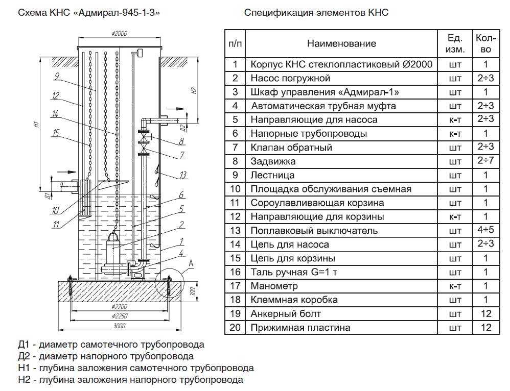 Канализационные насосные станции (кнс). виды. принцип работы