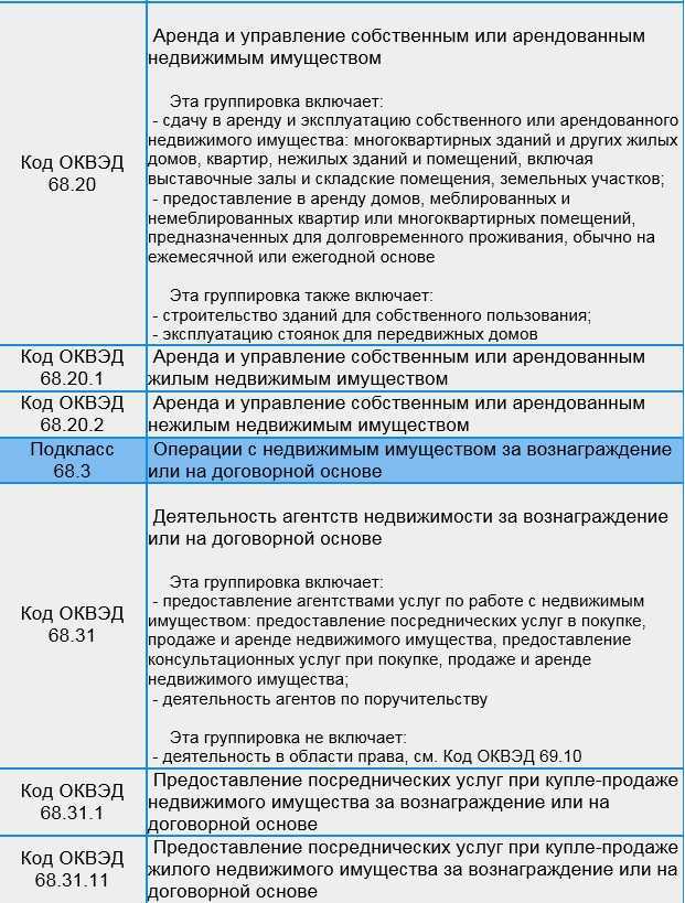 Код оквэд 68: операции с недвижимым имуществом