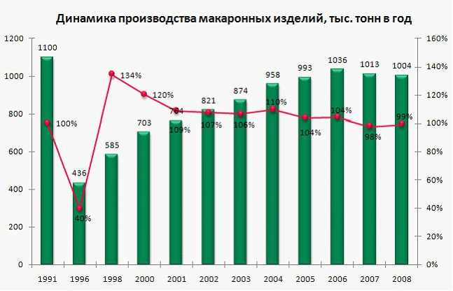 Спрос, окупаемость, хранение: стоит ли заниматься производством макаронных изделий