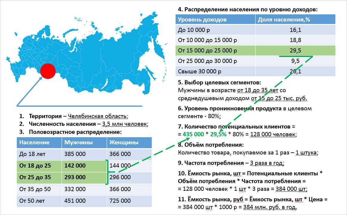 Как самостоятельно рассчитать емкость рынка | вконтакте