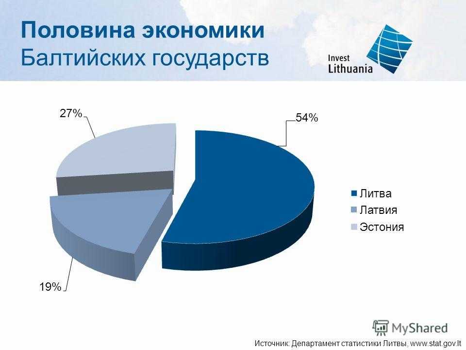 Ввп литвы: объем, темпы роста, на душу населения, структура