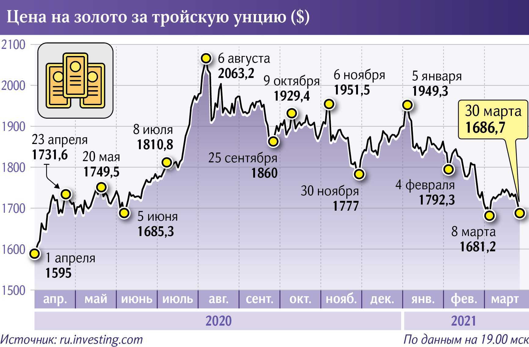 Сколько будет стоить золото в 2023 году и стоит ли в него инвестировать. отвечают эксперты