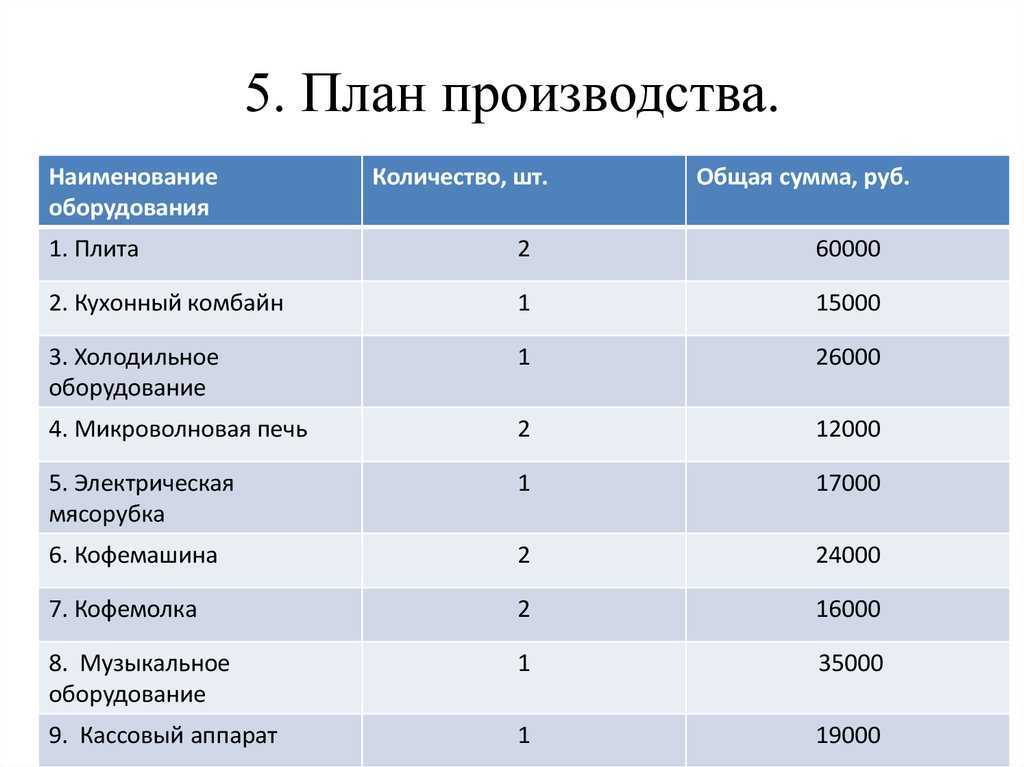 Открытие пончиковой: обоснование идеи, рентабельность, расходы