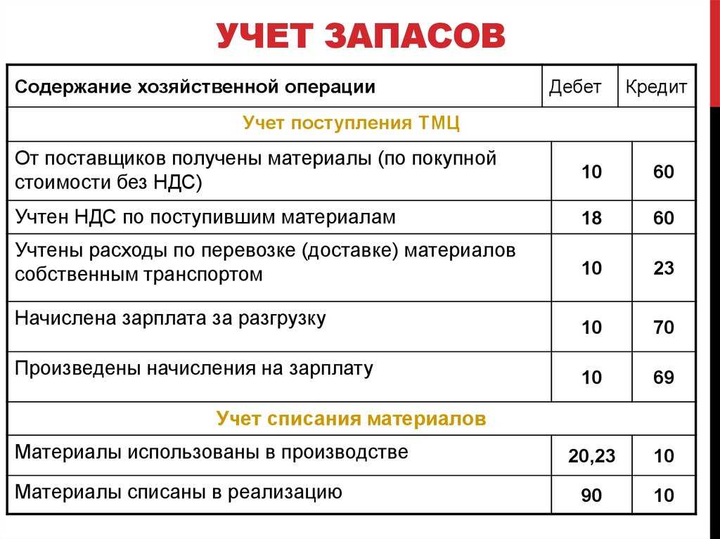 Как списать воду в бухгалтерском учете