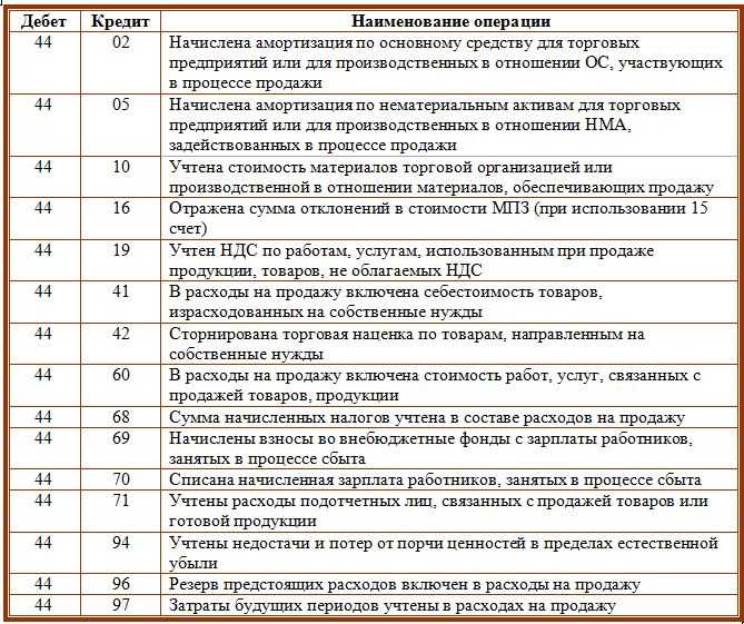 Как закрыть счет 90: проводки, особенности, нюансы