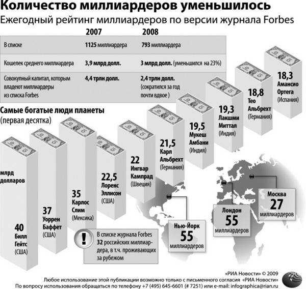 20 богатейших людей мира 2022 – рейтинг forbes