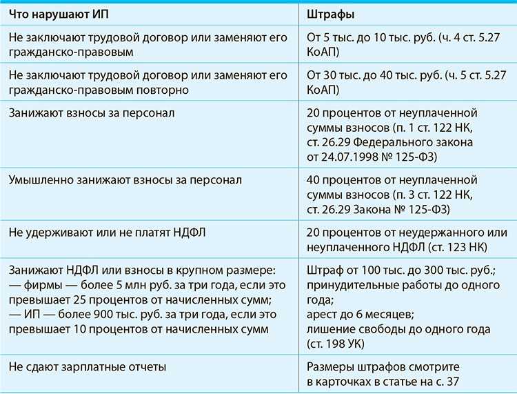 Штраф за неоформленного работника для ИП и ООО в 2021 г составляет до 200 тыс руб