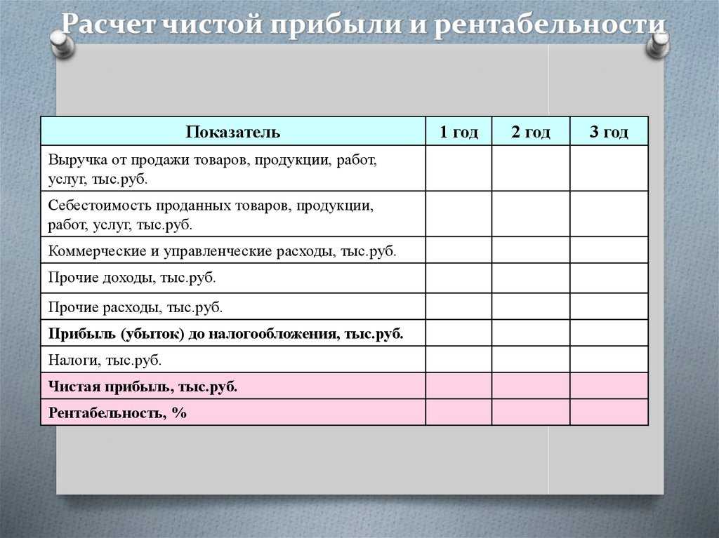 Чистая прибыль: формула расчета, строка в балансе