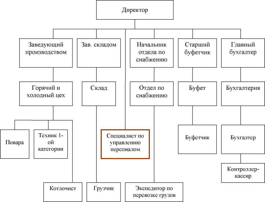 Положение о производственном отделе предприятия - договоры и бланки