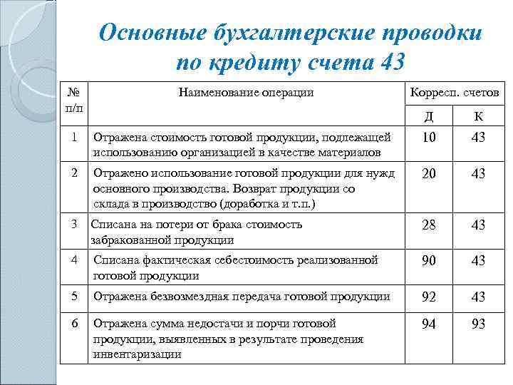 Счет 40 в бухгалтерском учете: выпуск продукции (работ, услуг)