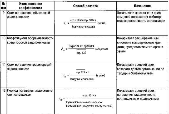 Анализ продолжительности финансового цикла и отрицательный финансовый цикл