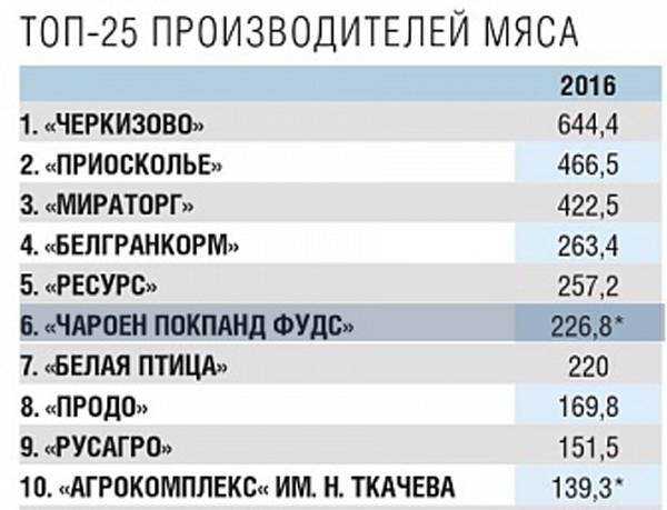 Лидеры мясной индустрии. топ-25 крупнейших производителей мяса — журнал «агроинвестор» – агроинвестор