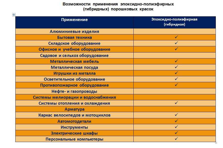 История появления порошковой краски по металлу Два вида полимерных покрытий и три способа нанесения Расход на квадратный метр, этапы малярных работ