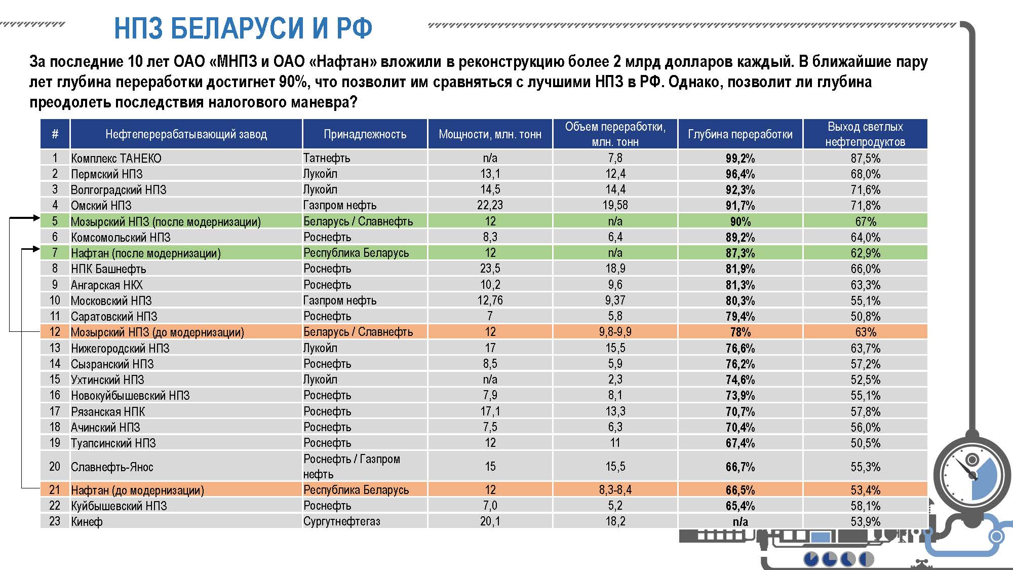 Крупный центр переработки нефти в россии город