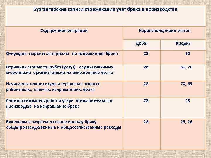 Бухгалтерский счет 28 и специфика его использования в 2023 году