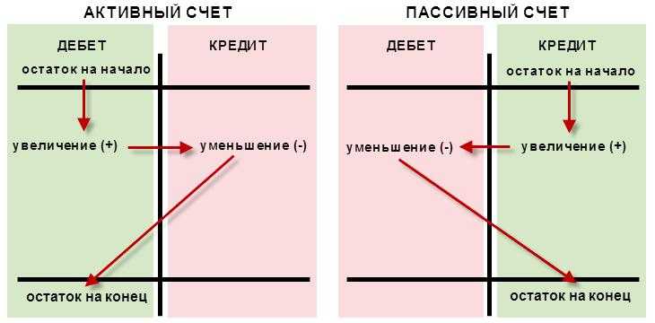Дебет и кредит ️ определение терминов простыми словами
