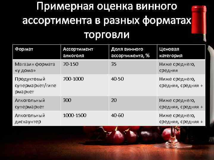 Бизнес-план винного магазина