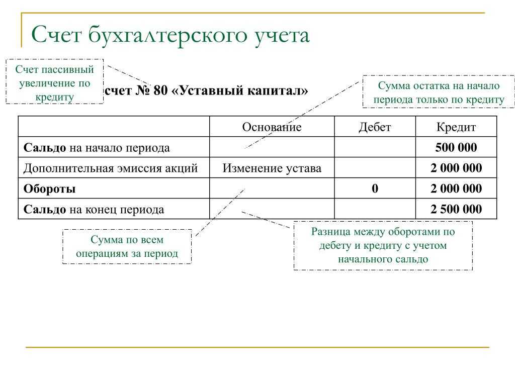 Проверка составления баланса по обычной форме