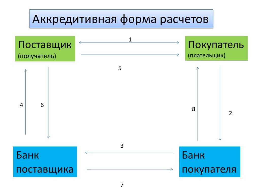 Понятие аккредитива и его виды