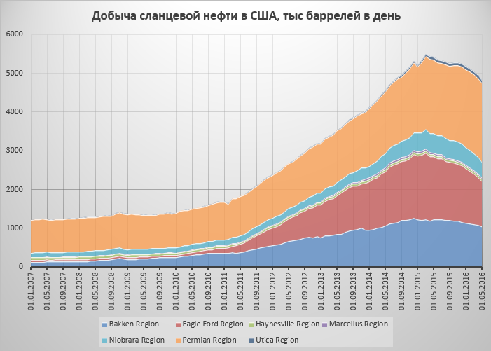 Cланцевая нефть: что это простыми словами? технология добычи и запасы сланцевой нефти в россии и сша | bankstoday