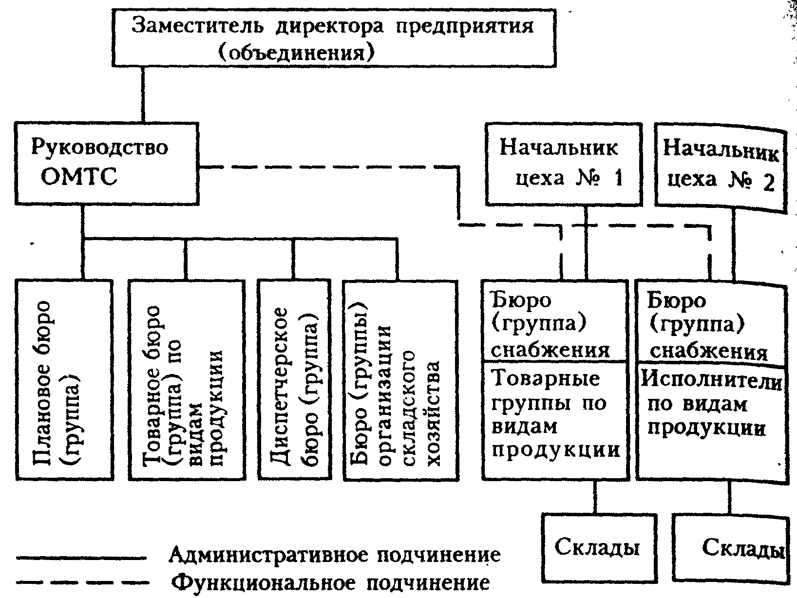 Положение об отделе материально-технического снабжения