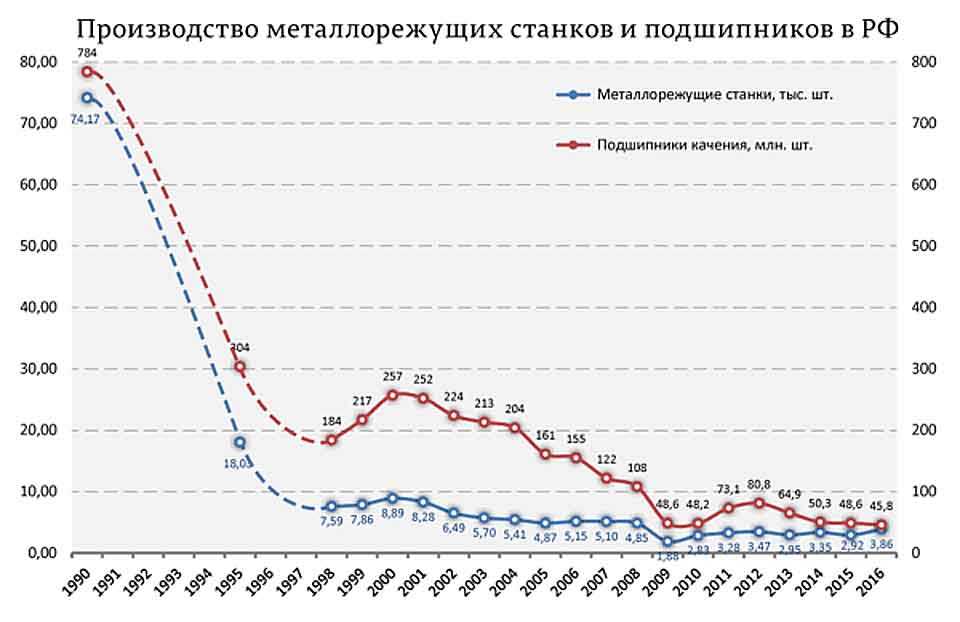 Развитие отечественного станкостроения