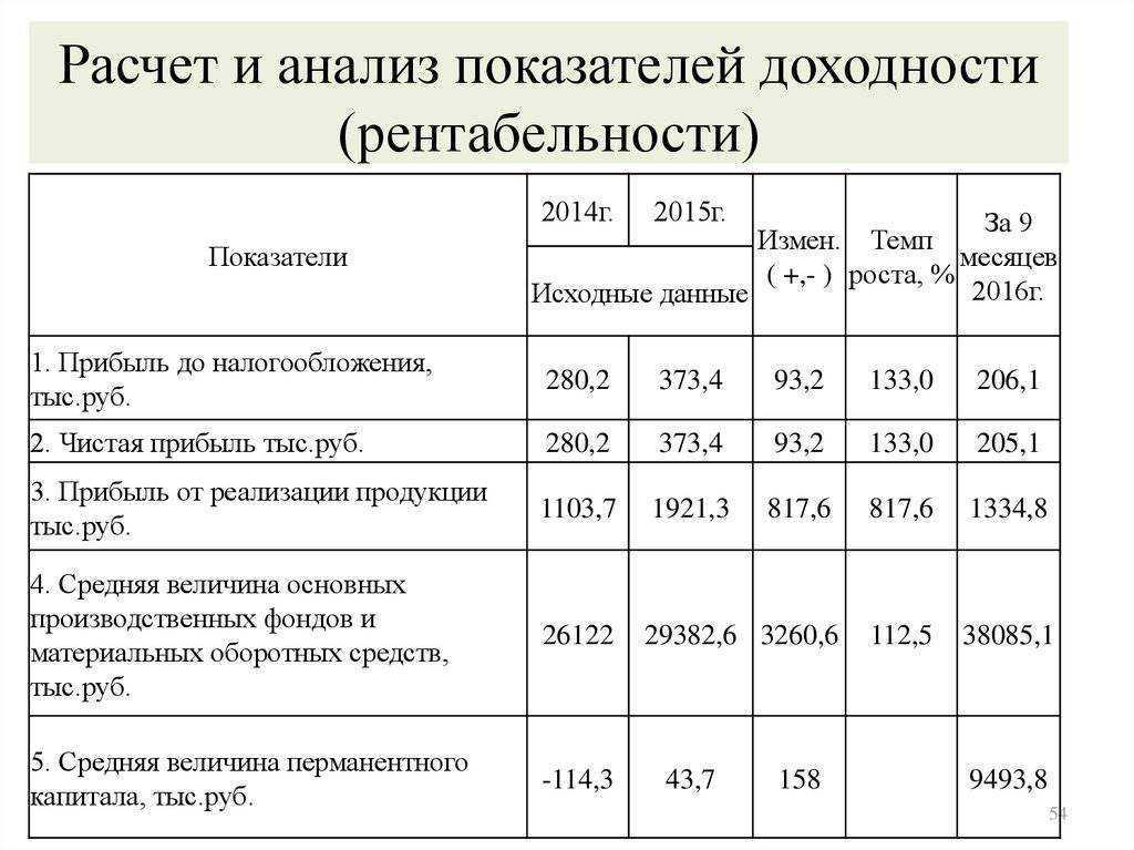 Бухгалтерская прибыль – что это такое и чем отличается от экономической?