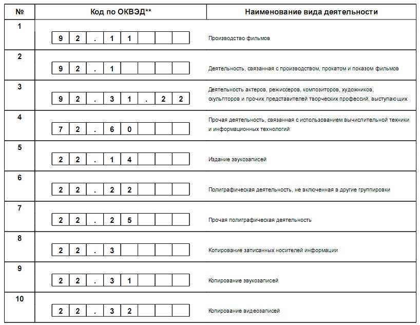 Оквэд для торговли авто- и мотосредствами, запчастями к ним