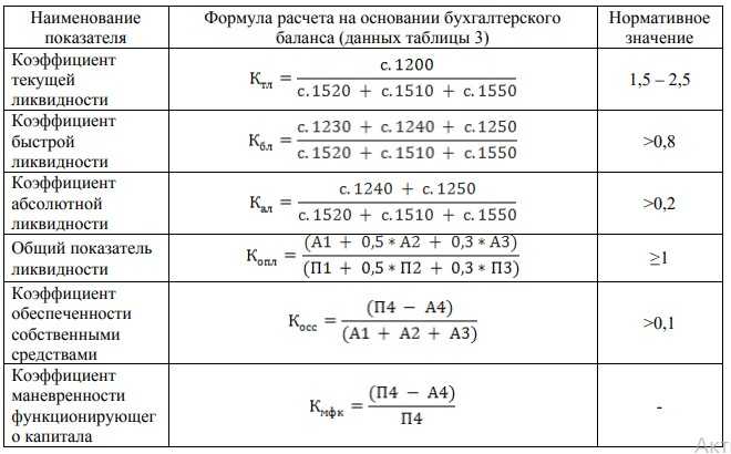 Коэффициенты оборачиваемости